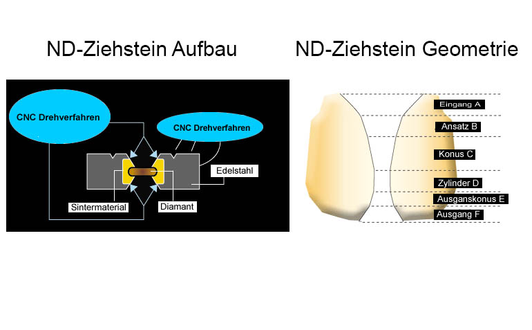 Aufbau ND-Ziehstein